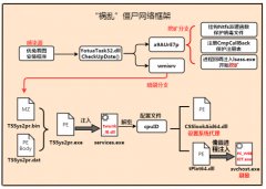 “祸乱”僵尸网络牵连25万电脑用户 360安全大脑强力查