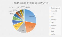 6月勒索病毒疫情不减，360安全大脑公布硬核“防御秘籍