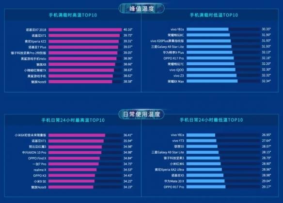 谁最烫?鲁大师发布“2019上半年手机温度排行”