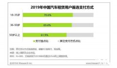 支付宝成70%用户租车支付首选：免押金是主要原因