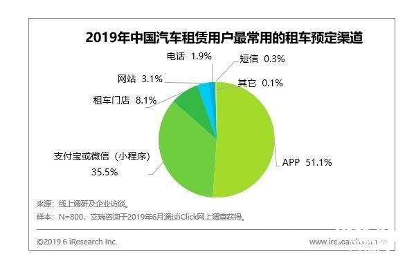 支付宝成70%用户租车支付首选：免押金是主要原因