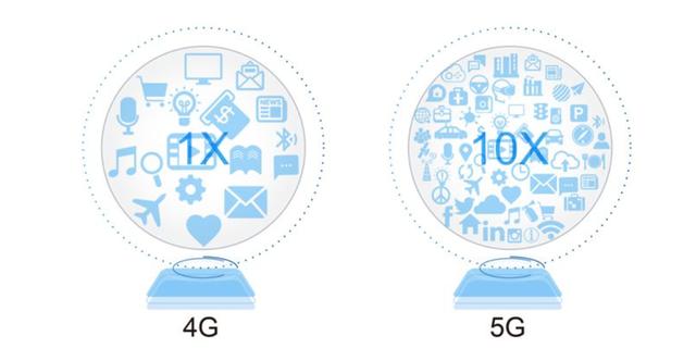 5G网络用上这项技术后,运营商们增收有望了