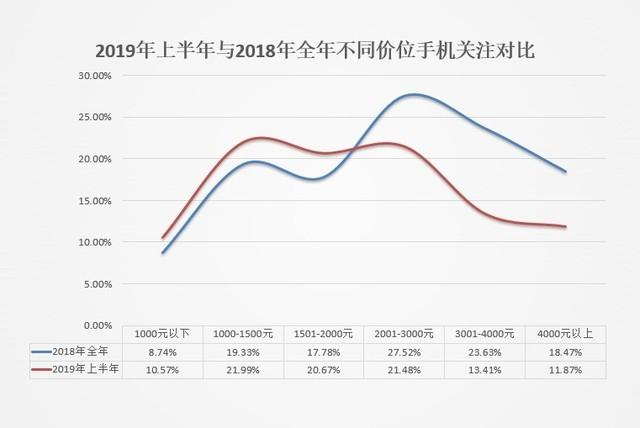 2019上半年手机ZDC报告:量价齐跌进入肉搏战