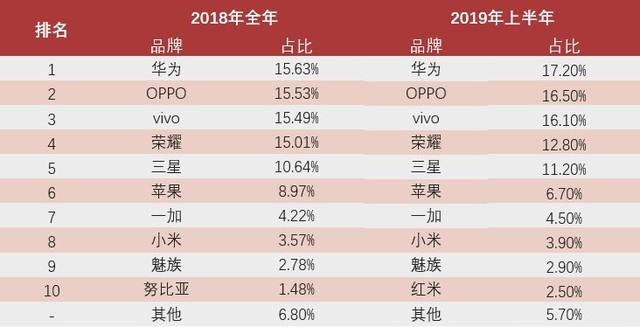 2019上半年手机ZDC报告:量价齐跌进入肉搏战