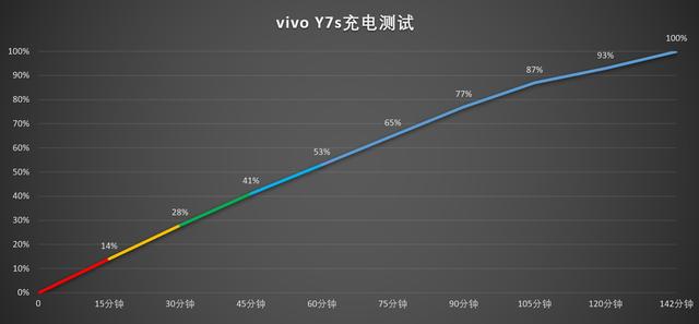 更强的综合实力，千元机新选择 vivo Y7s评测