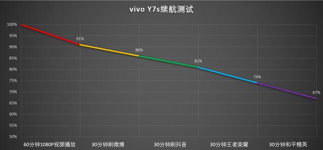 更强的综合实力，千元机新选择 vivo Y7s评测