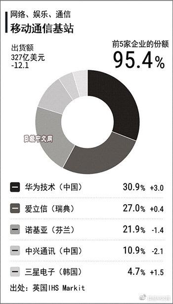 英机构盘点全球份额：华为移动通信基站保持第一