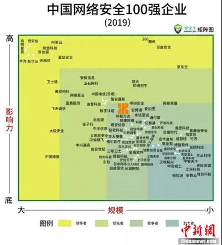 明朝万达入选《中国网络安全100强企业》榜单