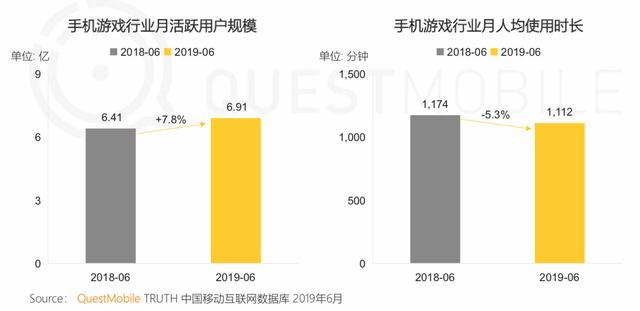 报告 | 互联网2019半年大报告：Q2全网用户净降200万