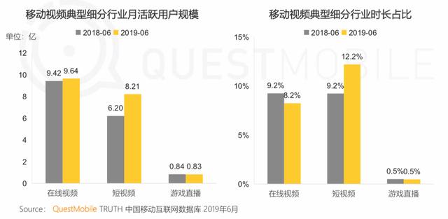 报告 | 互联网2019半年大报告：Q2全网用户净降200万