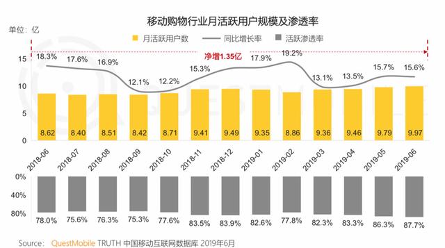报告 | 互联网2019半年大报告:Q2全网用户净降200万