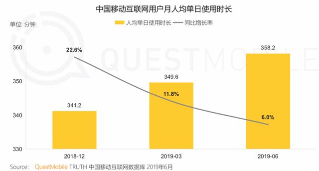 报告 | 互联网2019半年大报告：Q2全网用户净降200万