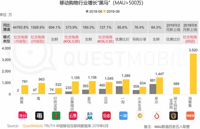 报告 | 互联网2019半年大报告:Q2全网用户净降200万