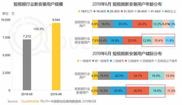 报告 | 互联网2019半年大报告:Q2全网用户净降200万