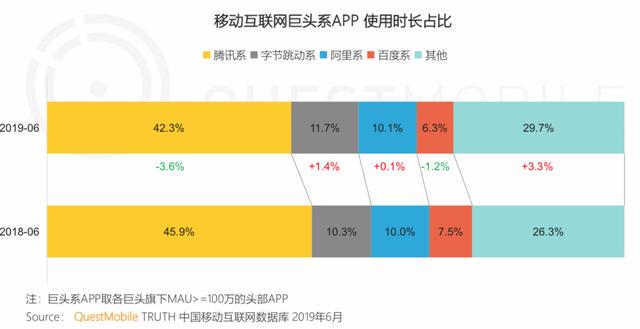 报告 | 互联网2019半年大报告：Q2全网用户净降200万