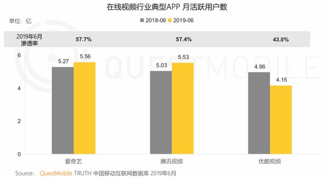 报告 | 互联网2019半年大报告：Q2全网用户净降200万