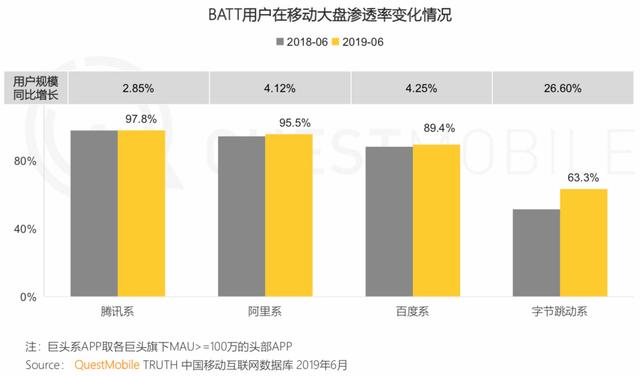 报告 | 互联网2019半年大报告：Q2全网用户净降200万