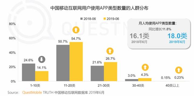 报告 | 互联网2019半年大报告：Q2全网用户净降200万