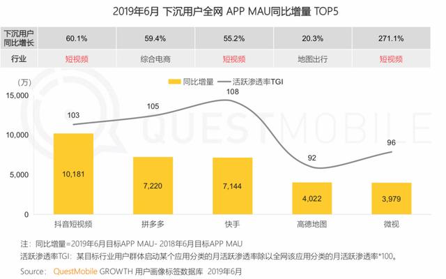 报告 | 互联网2019半年大报告：Q2全网用户净降200万