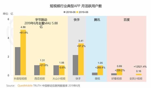 报告 | 互联网2019半年大报告:Q2全网用户净降200万