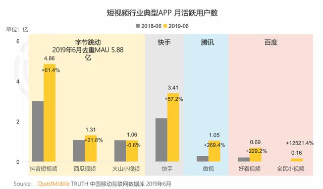 报告 | 互联网2019半年大报告：Q2全网用户净降200万