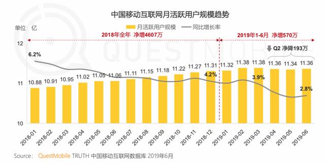 报告 | 互联网2019半年大报告：Q2全网用户净降200万