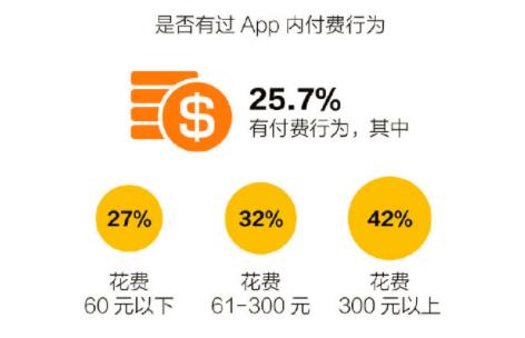 社交类APP依赖程度最高,00后大学生APP使用情况调查出炉