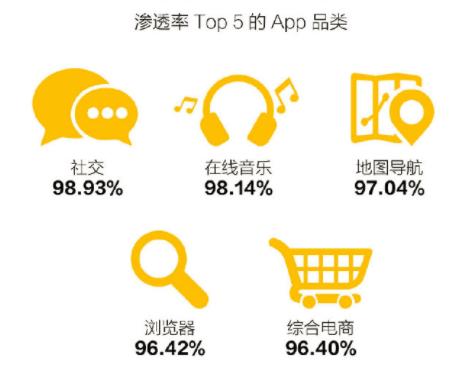 社交类APP依赖程度最高,00后大学生APP使用情况调查出炉
