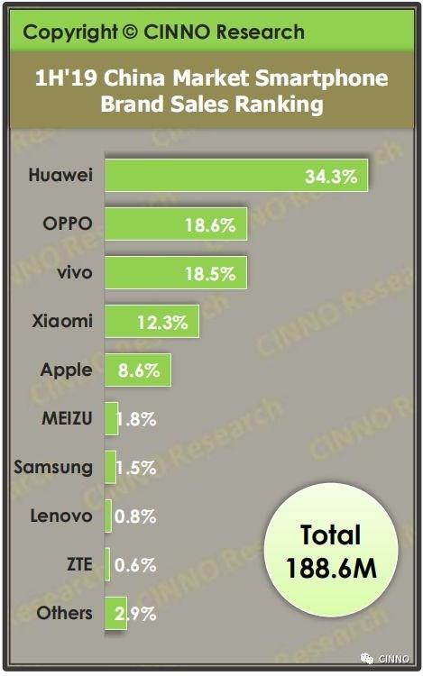 CINNO:上半年国内售出的智能手机,每三台就有一部华为或荣耀