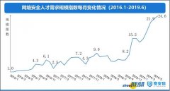 奇安信与智联招聘联合发布《2019网络安全人才市场状况