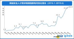 2019网安人才市场报告：政企最缺安全运营 安全企业缺