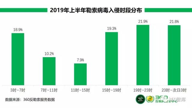 《2019年上半年勒索病毒疫情分析报告》之三:勒索病毒攻击者分析