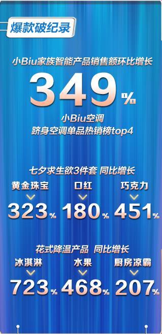 苏宁818一小时战报:小Biu空调销量差点赶上格力
