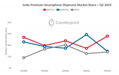 凭借一加7系列出色表现，一加获2019年Q2印度高端手机市