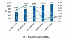 中国游戏用户突破6.4亿 移动游戏用户6.2亿
