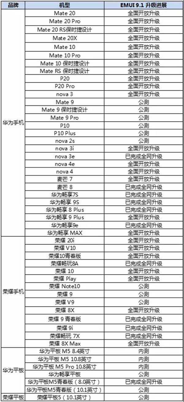 EMUI 9.1升级进度公布 华为&荣耀手机平板都能升级