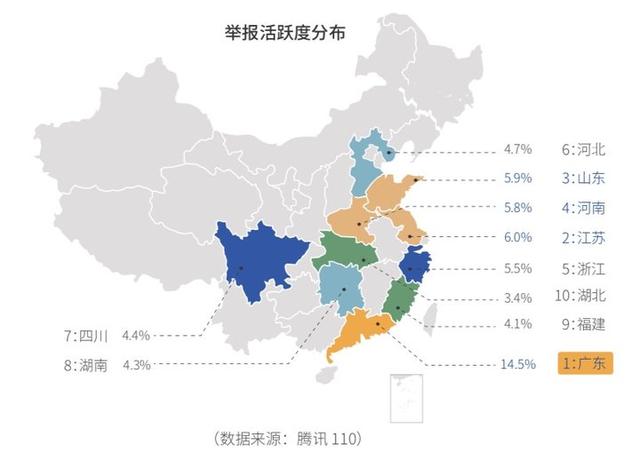 腾讯发布网络诈骗报告:90后被骗概率高,45岁以上人均被骗7000元