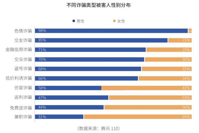 腾讯发布网络诈骗报告:90后被骗概率高,45岁以上人均被骗7000元