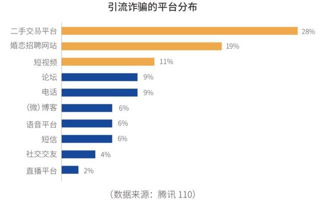腾讯发布网络诈骗报告:90后被骗概率高,45岁以上人均被骗7000元