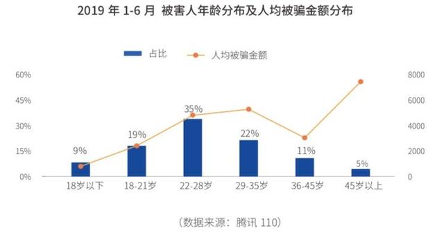 腾讯发布网络诈骗报告:90后被骗概率高,45岁以上人均被骗7000元