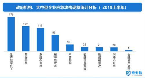 奇安信发布2019上半年网络安全应急响应分析报告