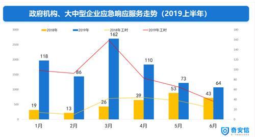 奇安信发布2019上半年网络安全应急响应分析报告