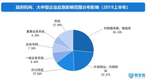 奇安信发布2019上半年网络安全应急响应分析报告