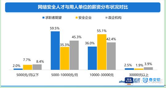 全国网络安全人才薪酬大公开!排第一的是首席信息官安全官