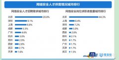 全国网络安全人才薪酬大公开！排第一的是首席信息官