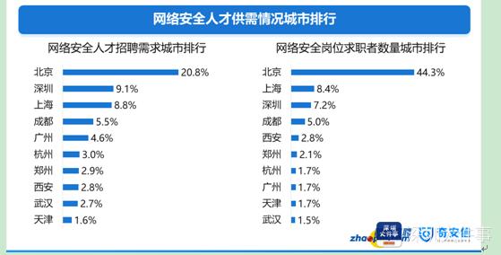 全国网络安全人才薪酬大公开!排第一的是首席信息官安全官