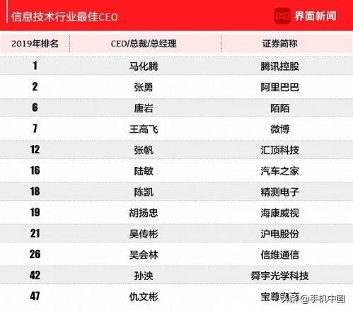 2019中国上市公司最佳CEO排行 约X神器陌陌名列前茅