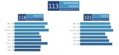 强势来袭 三星Galaxy Note 10+ DxO拍照夺冠