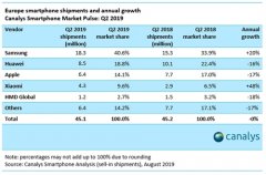 2019Q2欧洲手机市场数据出炉 小米增长迅猛