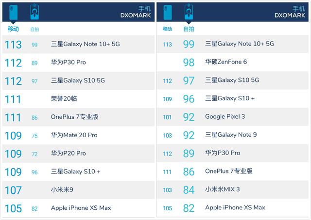 1分险胜!三星Note10+赢了华为旗舰
